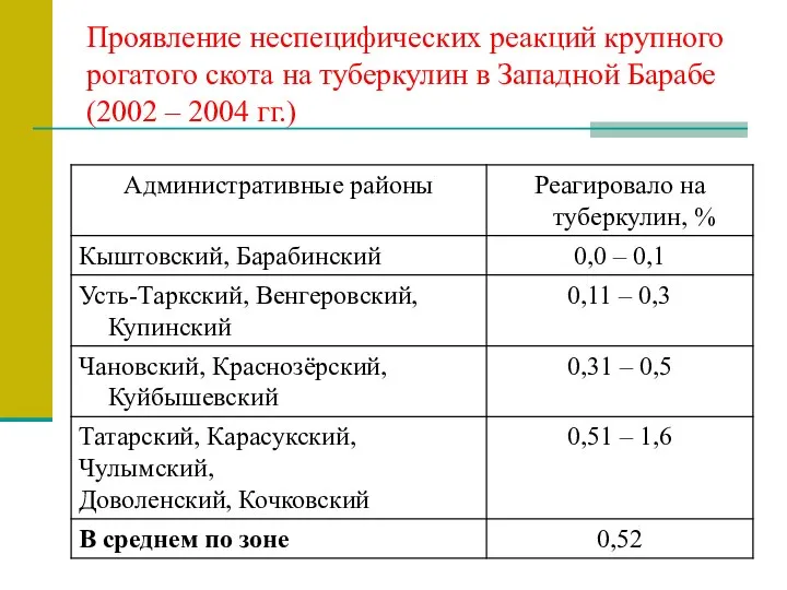 Проявление неспецифических реакций крупного рогатого скота на туберкулин в Западной Барабе (2002 – 2004 гг.)