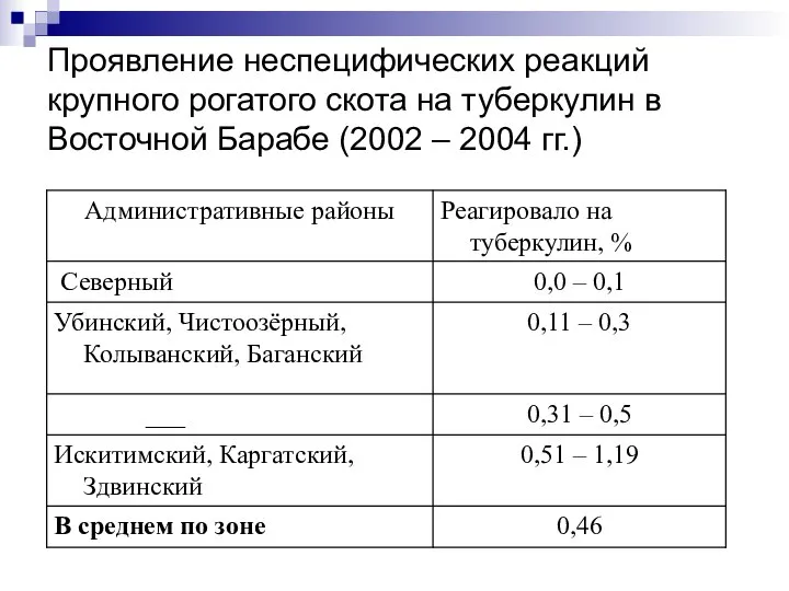 Проявление неспецифических реакций крупного рогатого скота на туберкулин в Восточной Барабе (2002 – 2004 гг.)