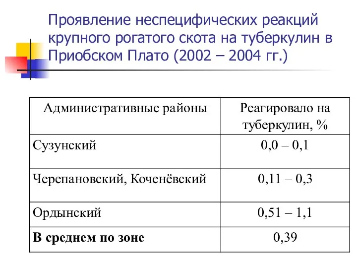 Проявление неспецифических реакций крупного рогатого скота на туберкулин в Приобском Плато (2002 – 2004 гг.)