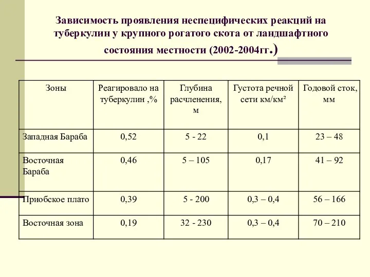 Зависимость проявления неспецифических реакций на туберкулин у крупного рогатого скота от ландшафтного состояния местности (2002-2004гг.)