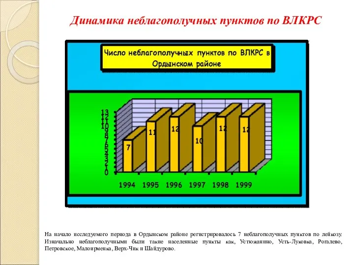 Динамика неблагополучных пунктов по ВЛКРС На начало исследуемого периода в Ордынском