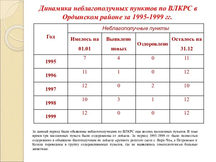 Динамика неблагополучных пунктов по ВЛКРС в Ордынском районе за 1995-1999 гг.