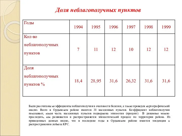 Доля неблагополучных пунктов Были рассчитаны коэффициенты неблагополучия и очаговости болезни, а