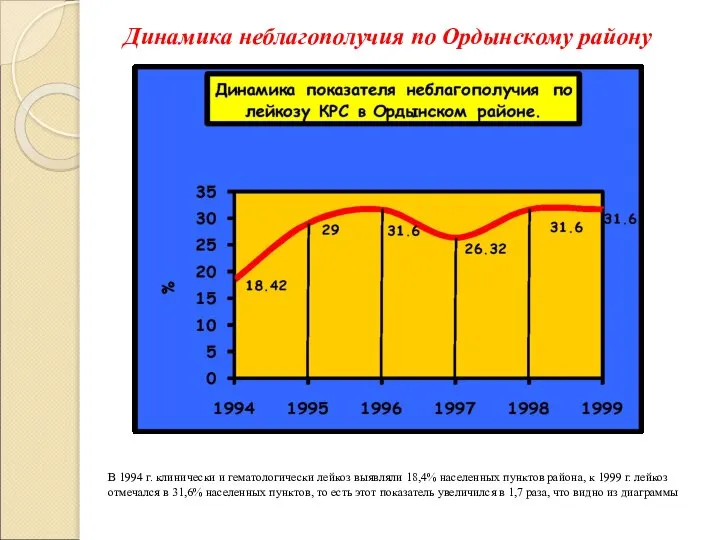 В 1994 г. клинически и гематологически лейкоз выявляли 18,4% населенных пунктов