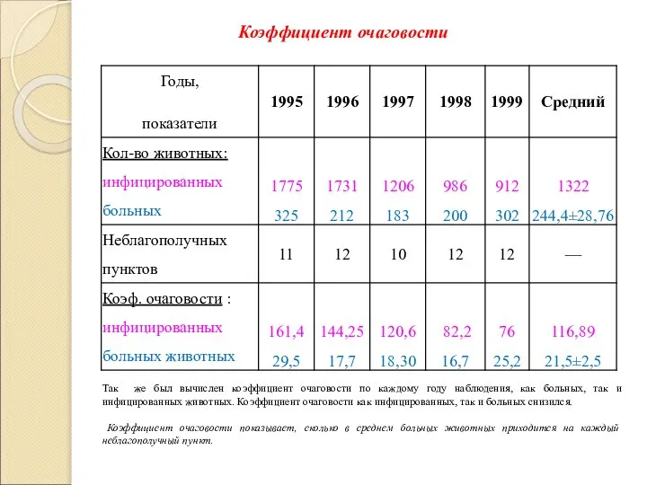 Коэффициент очаговости Так же был вычислен коэффициент очаговости по каждому году