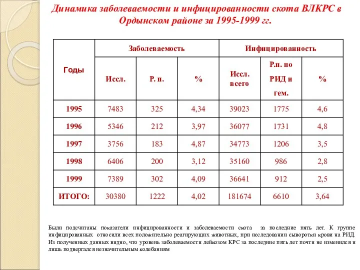 Были подсчитаны показатели инфицированности и заболеваемости скота за последние пять лет.