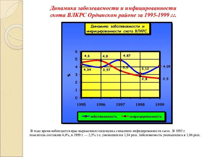 Динамика заболеваемости и инфицированности скота ВЛКРС Ордынском районе за 1995-1999 гг.