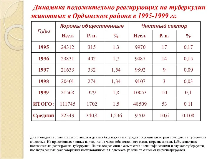 Динамика положительно реагирующих на туберкулин животных в Ордынском районе в 1995-1999