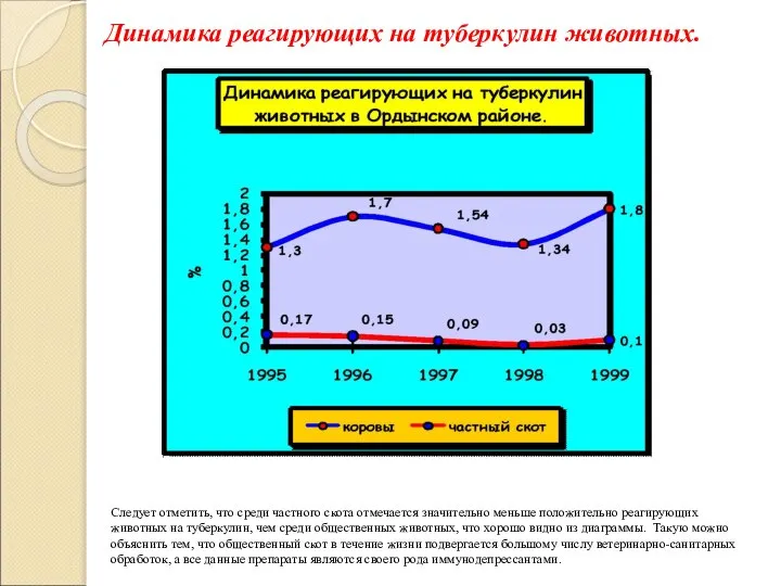 Следует отметить, что среди частного скота отмечается значительно меньше положительно реагирующих