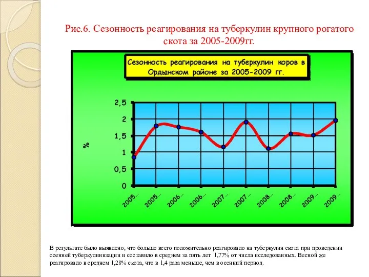 В результате было выявлено, что больше всего положительно реагировало на туберкулин