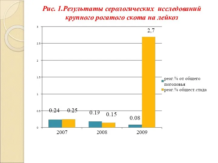 Рис. 1.Результаты серологических исследований крупного рогатого скота на лейкоз