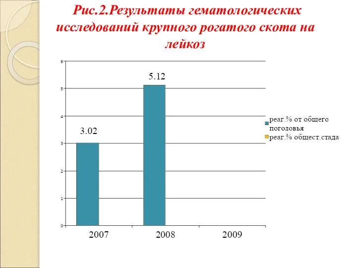 Рис.2.Результаты гематологических исследований крупного рогатого скота на лейкоз