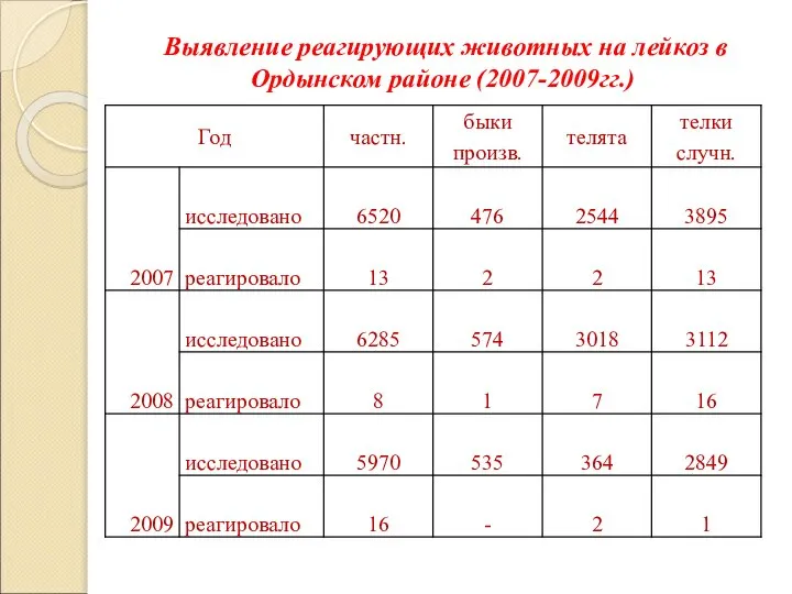 Выявление реагирующих животных на лейкоз в Ордынском районе (2007-2009гг.)