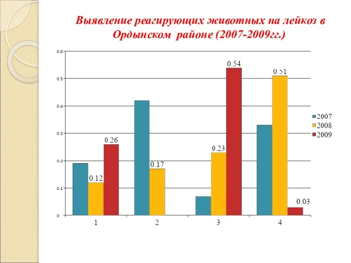 Выявление реагирующих животных на лейкоз в Ордынском районе (2007-2009гг.)