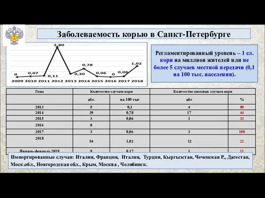 Заболеваемость корью в Санкт-Петербурге Регламентированный уровень – 1 сл. кори на