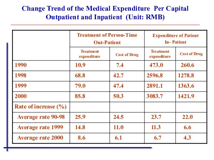 Change Trend of the Medical Expenditure Per Capital Outpatient and Inpatient (Unit: RMB)