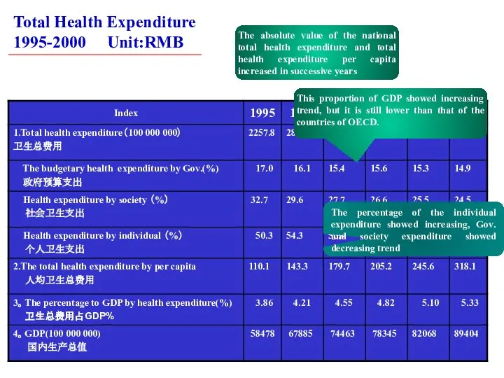 Total Health Expenditure 1995-2000 Unit:RMB The absolute value of the national