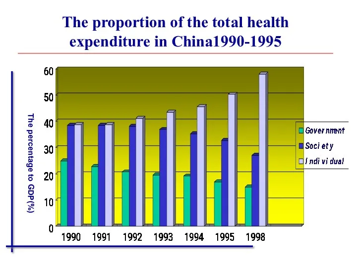 The proportion of the total health expenditure in China1990-1995 The percentage to GDP(%)