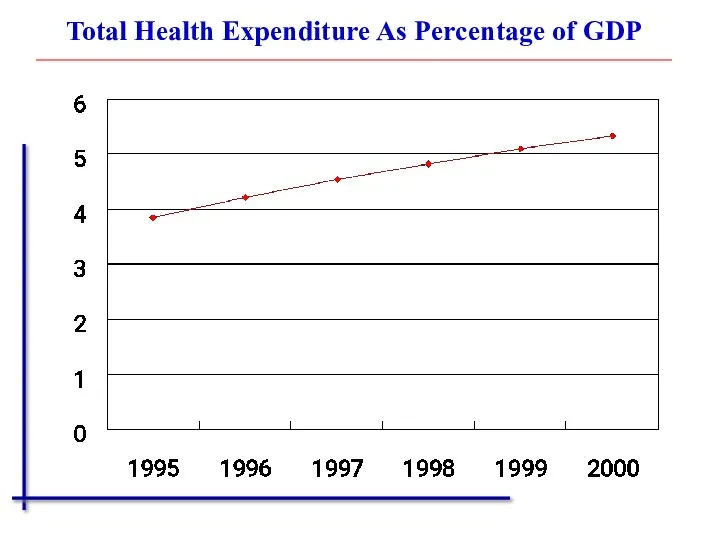Total Health Expenditure As Percentage of GDP