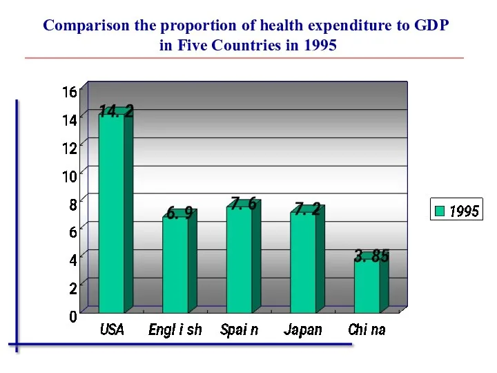 Comparison the proportion of health expenditure to GDP in Five Countries in 1995