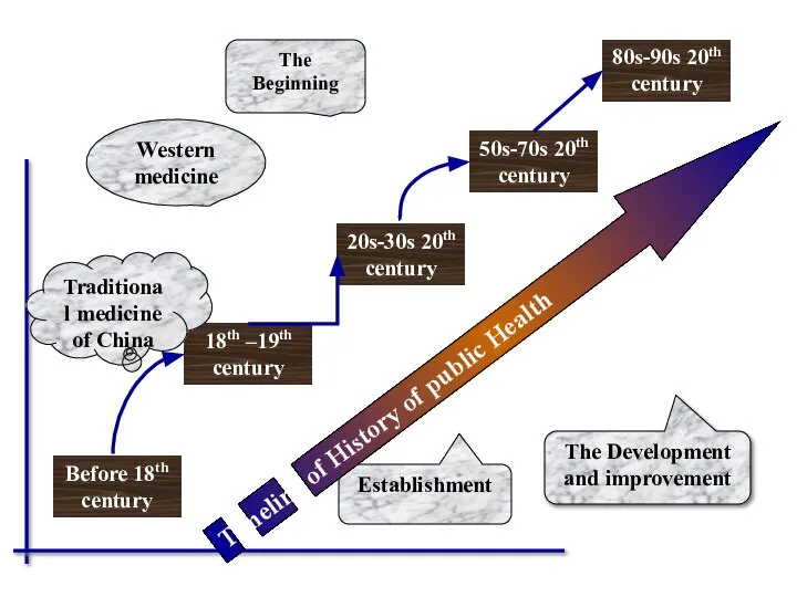 The Development and improvement Establishment Before 18th century 18th –19th century