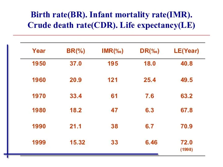 Birth rate(BR). Infant mortality rate(IMR). Crude death rate(CDR). Life expectancy(LE)