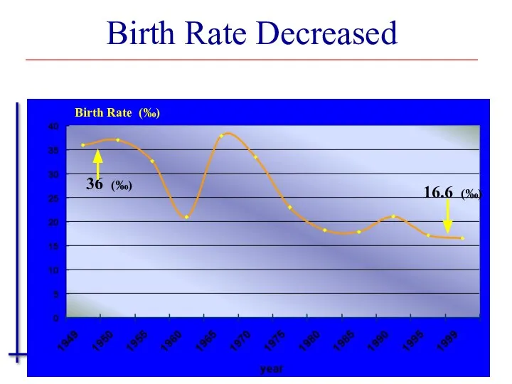 Birth Rate (‰) Birth Rate Decreased