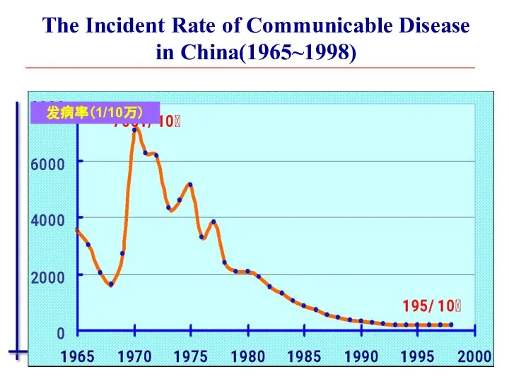 The Incident Rate of Communicable Disease in China(1965~1998) 发病率（1/10万）