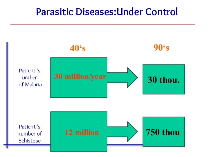 Parasitic Diseases:Under Control