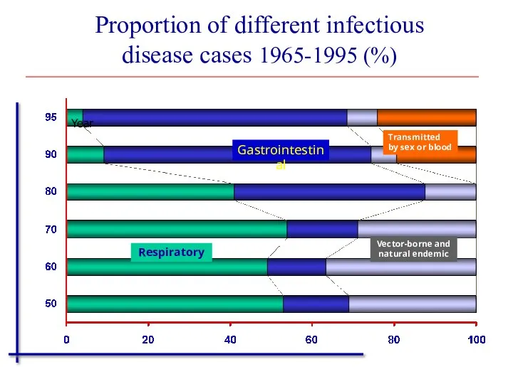 Proportion of different infectious disease cases 1965-1995 (%) Transmitted by sex