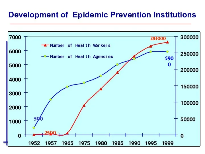 Development of Epidemic Prevention Institutions 283000 5900 2500 500
