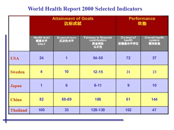 World Health Report 2000 Selected Indicators