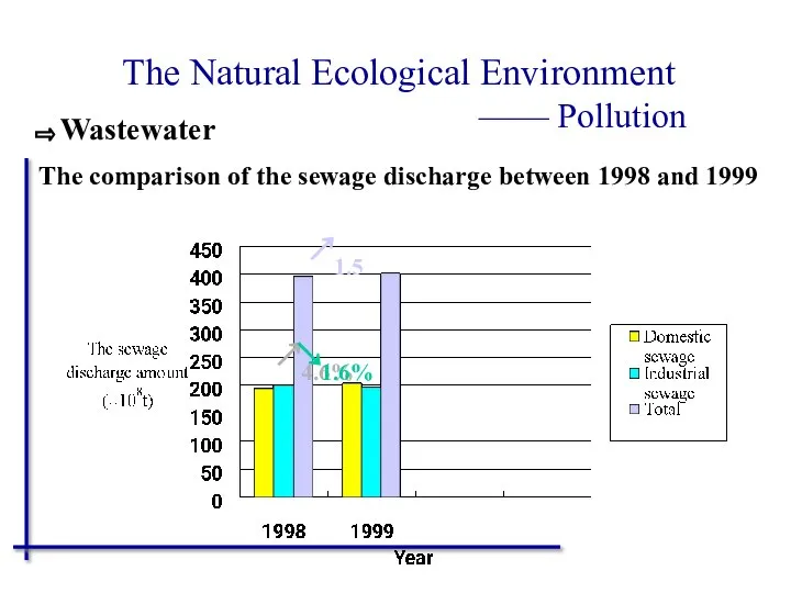 The Natural Ecological Environment —— Pollution The comparison of the sewage