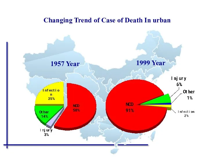 1957 Year 1999 Year Changing Trend of Case of Death In urban