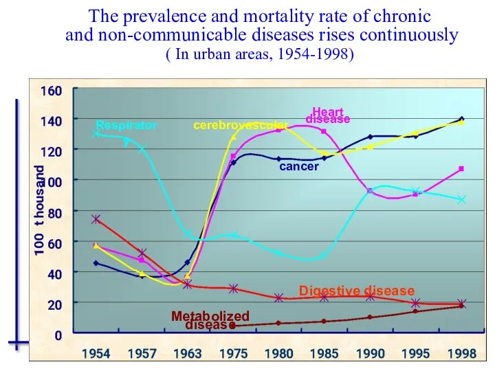 Respiratory Heart disease cerebrovascular cancer Metabolized disease Digestive disease The prevalence