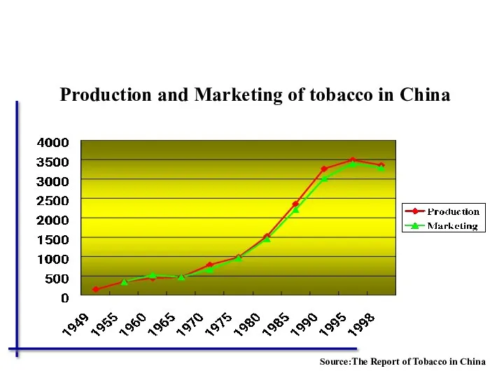 Production and Marketing of tobacco in China Source:The Report of Tobacco in China
