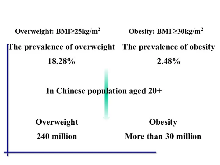 The prevalence of overweight 18.28% The prevalence of obesity 2.48% In