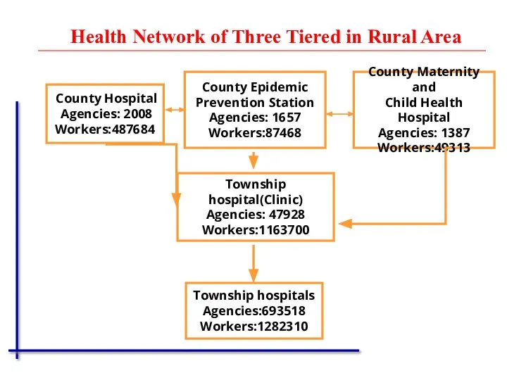 County Hospital Agencies: 2008 Workers:487684 Township hospital(Clinic) Agencies: 47928 Workers:1163700 County