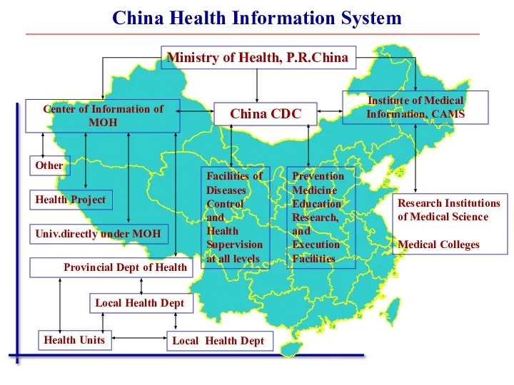 China Health Information System Ministry of Health, P.R.China China CDC Center