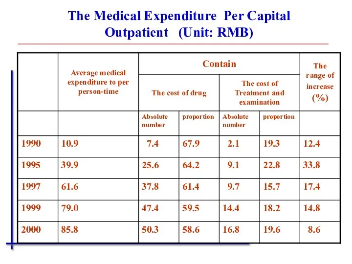 The Medical Expenditure Per Capital Outpatient (Unit: RMB)