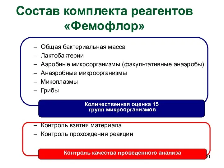 Состав комплекта реагентов «Фемофлор» Общая бактериальная масса Лактобактерии Аэробные микроорганизмы (факультативные