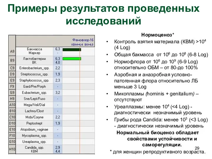 Примеры результатов проведенных исследований Нормоценоз* Контроль взятия материала (КВМ) >104 (4