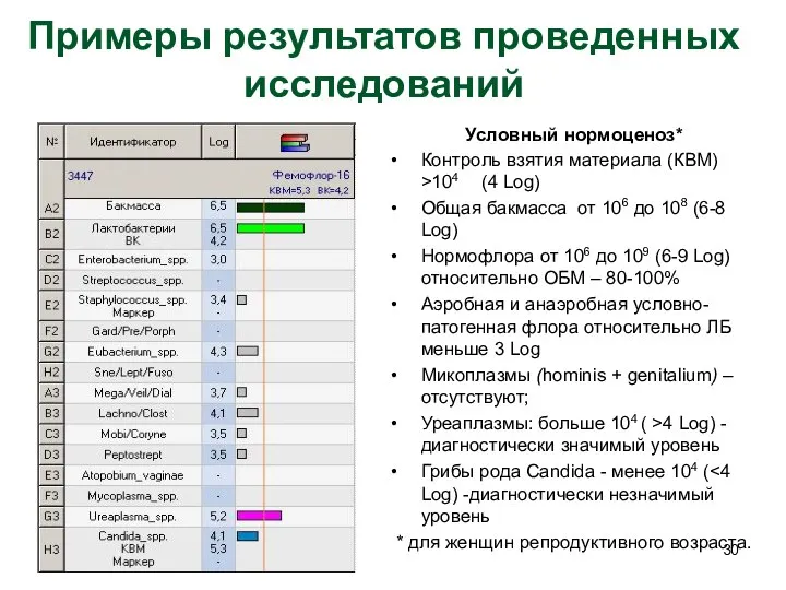 Примеры результатов проведенных исследований Условный нормоценоз* Контроль взятия материала (КВМ) >104