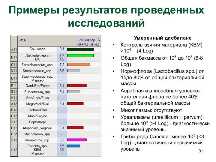 Примеры результатов проведенных исследований Умеренный дисбаланс Контроль взятия материала (КВМ) >104