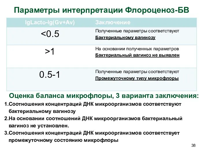 Параметры интерпретации Флороценоз-БВ Оценка баланса микрофлоры, 3 варианта заключения: Соотношения концентраций