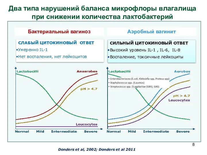 Donders et al, 2002; Donders et al 2011 СЛАБЫЙ ЦИТОКИНОВЫЙ ОТВЕТ