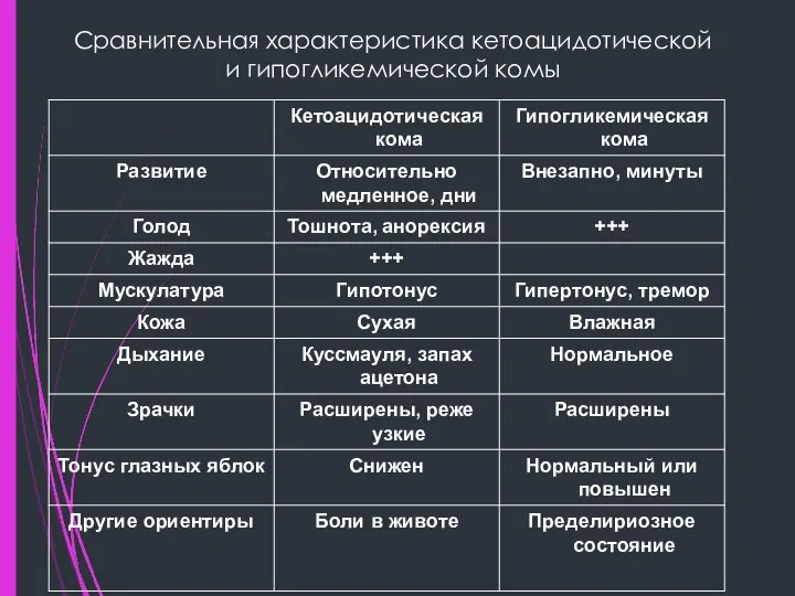 Сравнительная характеристика кетоацидотической и гипогликемической комы