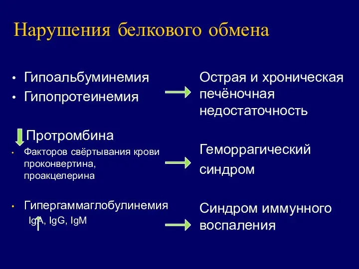 Нарушения белкового обмена Гипоальбуминемия Гипопротеинемия Протромбина Факторов свёртывания крови проконвертина, проакцелерина