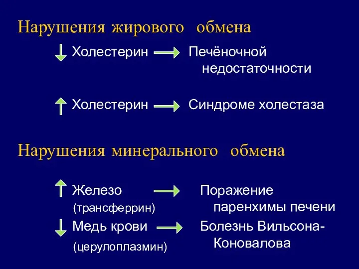 Нарушения жирового обмена Холестерин Холестерин Печёночной недостаточности Синдроме холестаза Нарушения минерального