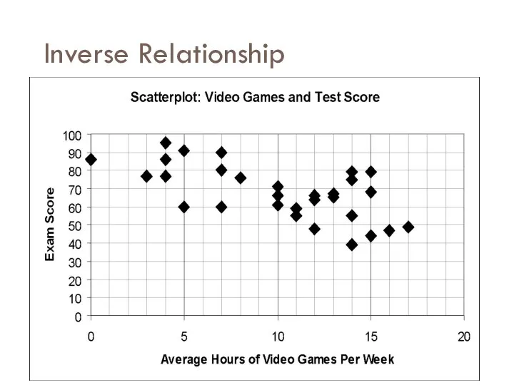 Inverse Relationship